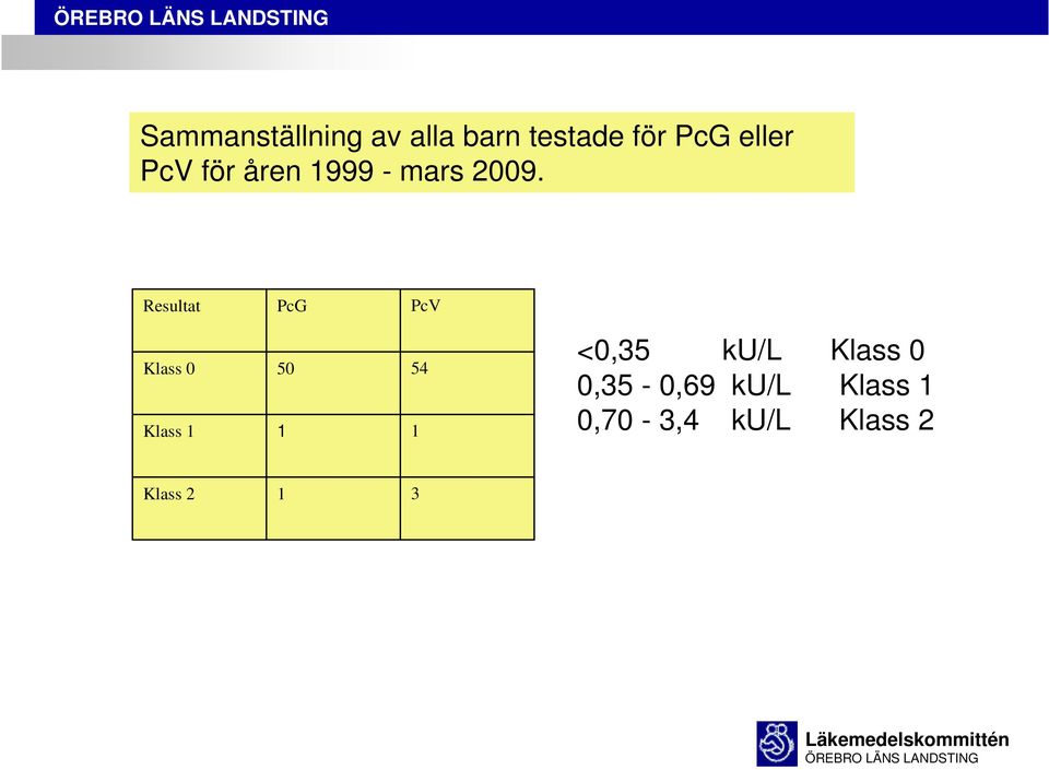 Resultat PcG PcV Klass 0 50 54 Klass 1 1 1 <0,35