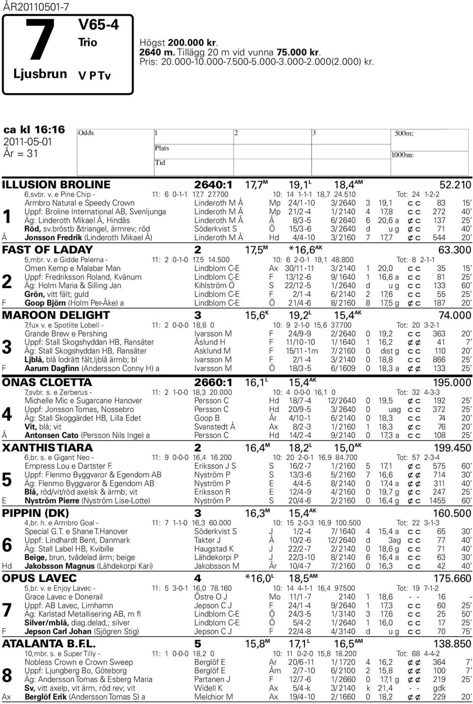 510 Tot: 24 1-2-2 Armbro Natural e Speedy Crown Linderoth M Å Mp 24/1-10 3/ 2640 3 19,1 c c 83 15 Uppf: Broline International AB, Svenljunga Linderoth M Å Mp 21/2-4 1/ 2140 4 17,8 c c 272 40 1 Äg:
