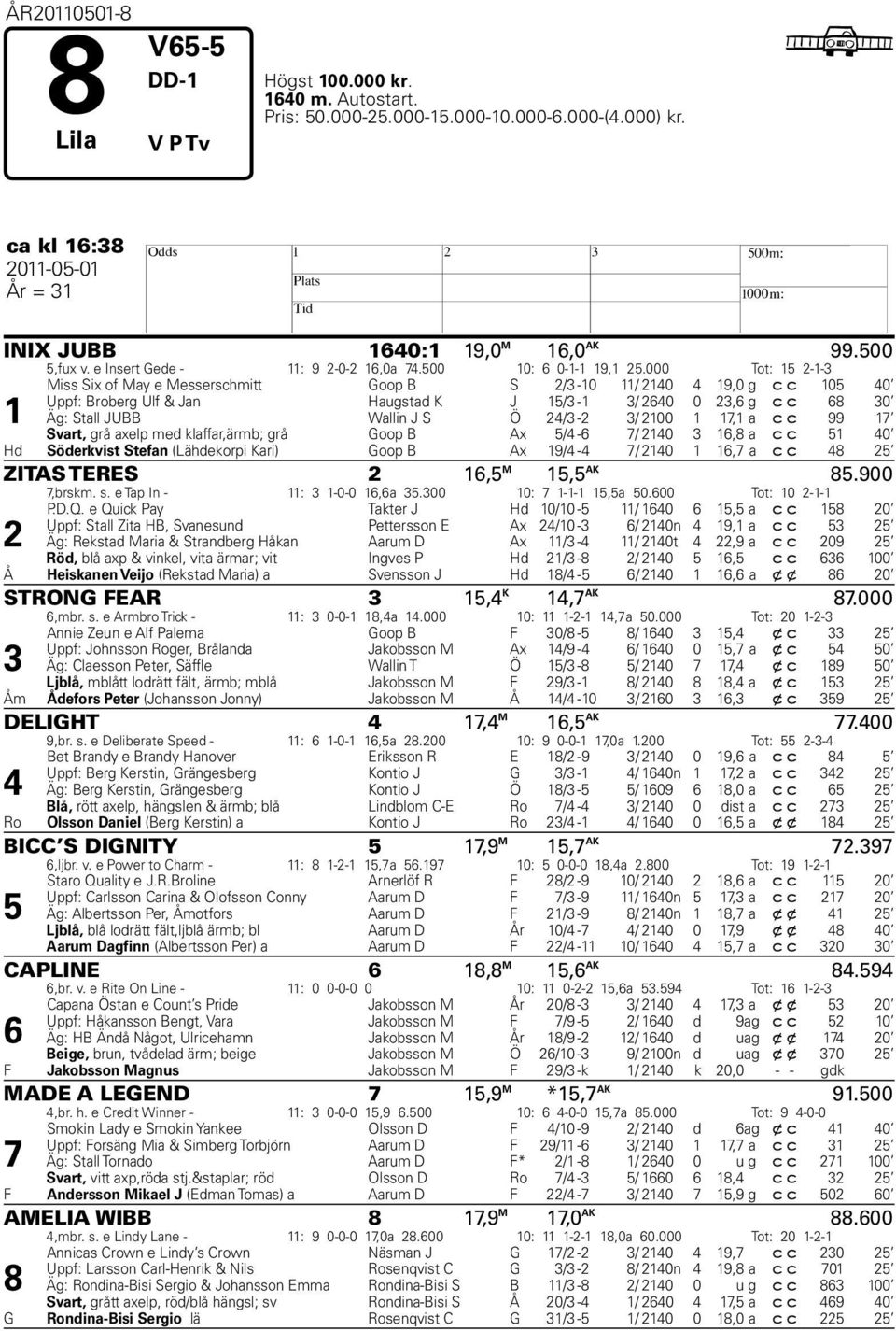 000 Tot: 15 2-1-3 1 Miss Six of May e Messerschmitt Goop B S 2/3-10 11/ 2140 4 19,0 g c c 105 40 Uppf: Broberg Ulf & Jan Haugstad K J 15/3-1 3/ 2640 0 23,6 g c c 68 30 Äg: Stall JUBB Wallin J S Ö