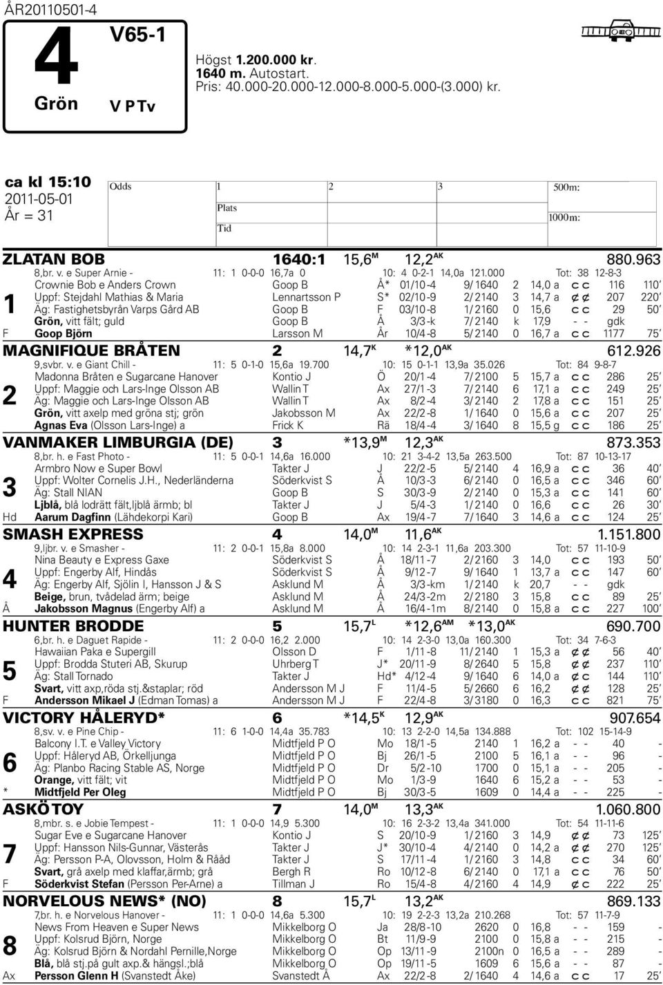000 Tot: 38 12-8-3 1 Crownie Bob e Anders Crown Goop B Å* 01/10-4 9/ 1640 2 14,0 a c c 116 110 Uppf: Stejdahl Mathias & Maria Lennartsson P S* 02/10-9 2/ 2140 3 14,7 a x x 207 220 Äg: Fastighetsbyrån