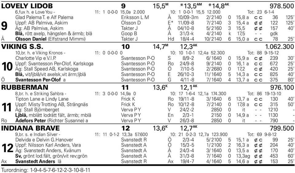 157 40 Blå, rött axelp, hängslen & ärmb; blå Goop B Å 31/3 -k 4/ 2140 k 17,5 - - gdk Å Olsson Daniel (Elfstrand Mimmi) Takter J Hd 18/4-4 10/ 2140 6 a 15,0 c c 78 25 VIKING S.S. 10 14,7 M 12,3 AK 1.