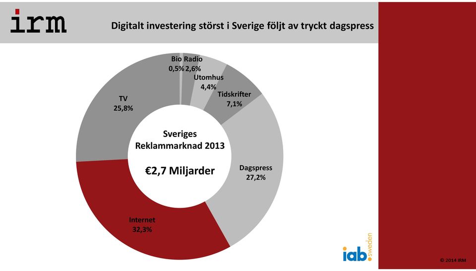 Utomhus 4,4% Tidskrifter 7,1% Sveriges