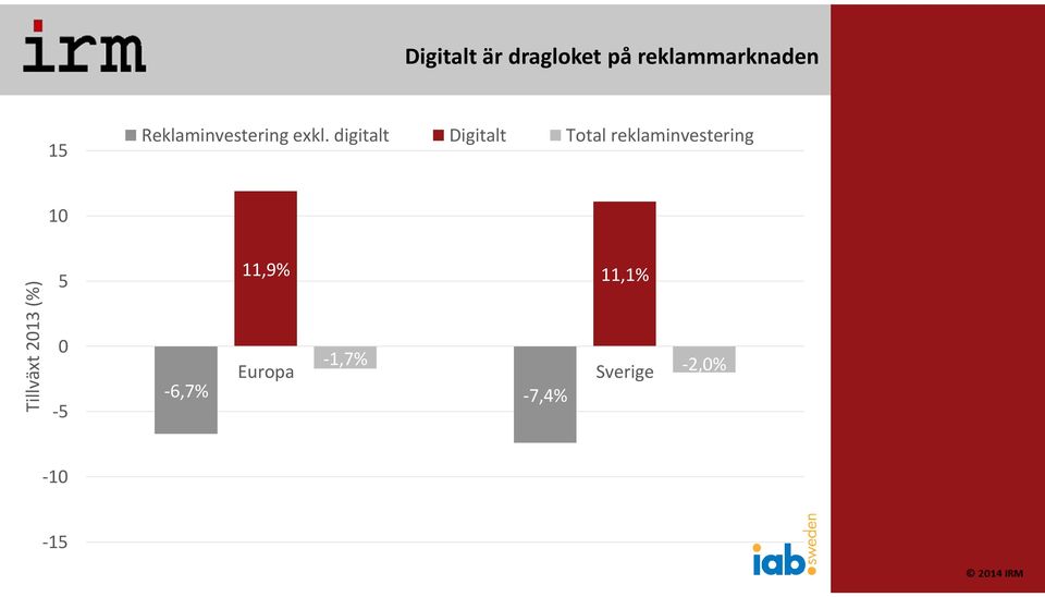 digitalt Digitalt Total reklaminvestering 10