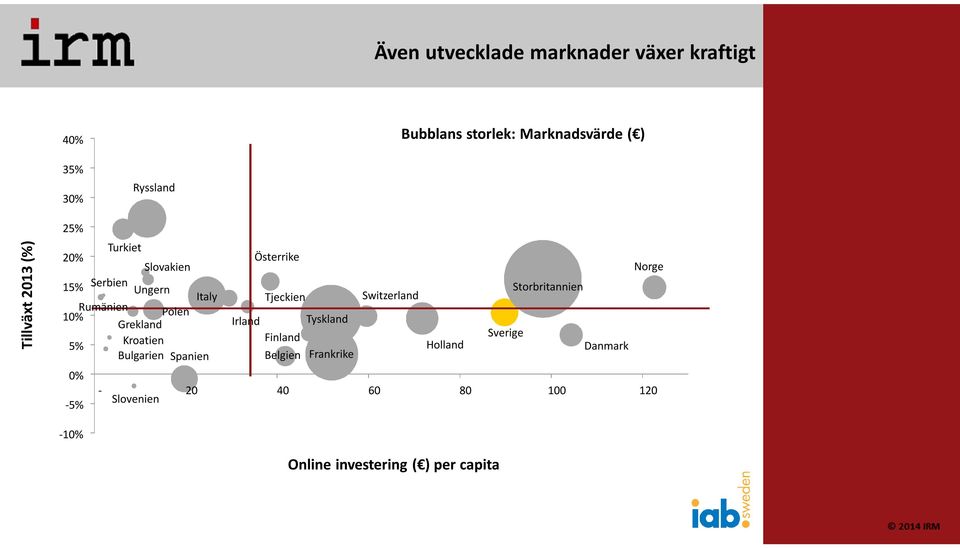 Switzerland Rumänien 10% Polen Grekland Irland Tyskland Kroatien Finland Sverige 5% Holland Danmark