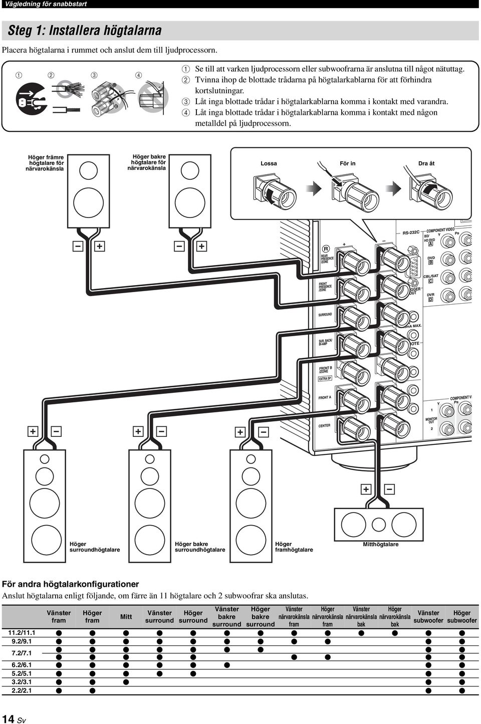 3 åt inga blottade trådar i högtalarkablarna komma i kontakt med varandra. 4 åt inga blottade trådar i högtalarkablarna komma i kontakt med någon metalldel på ljudprocessorn.