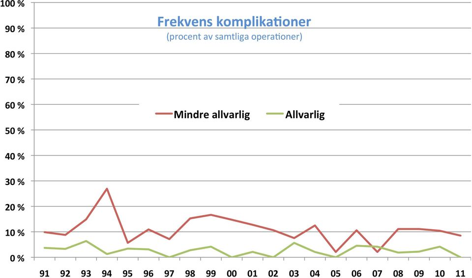 20 % 10 % Mindre allvarlig Allvarlig 0 % 91 92 93