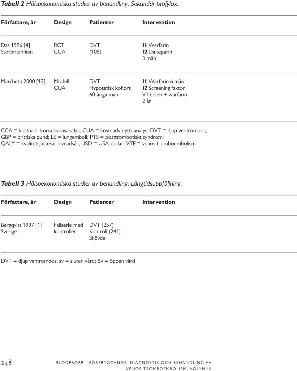 Screening faktor 60-åriga män V Leiden + warfarin 2 år CCA = kostnads-konsekvensanalys; CUA = kostnads-nyttoanalys; DVT = djup ventrombos; GBP = brittiska pund; LE = lungemboli; PTS = posttrombotiskt