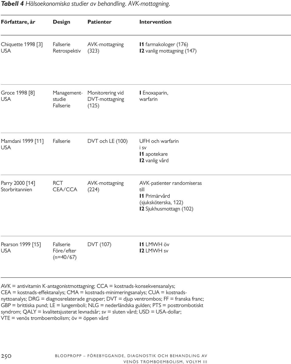 Monitorering vid I Enoxaparin, USA studie DVT-mottagning warfarin Fallserie (125) Mamdani 1999 [11] Fallserie DVT och LE (100) UFH och warfarin USA i sv I1 apotekare I2 vanlig vård Parry 2000 [14]