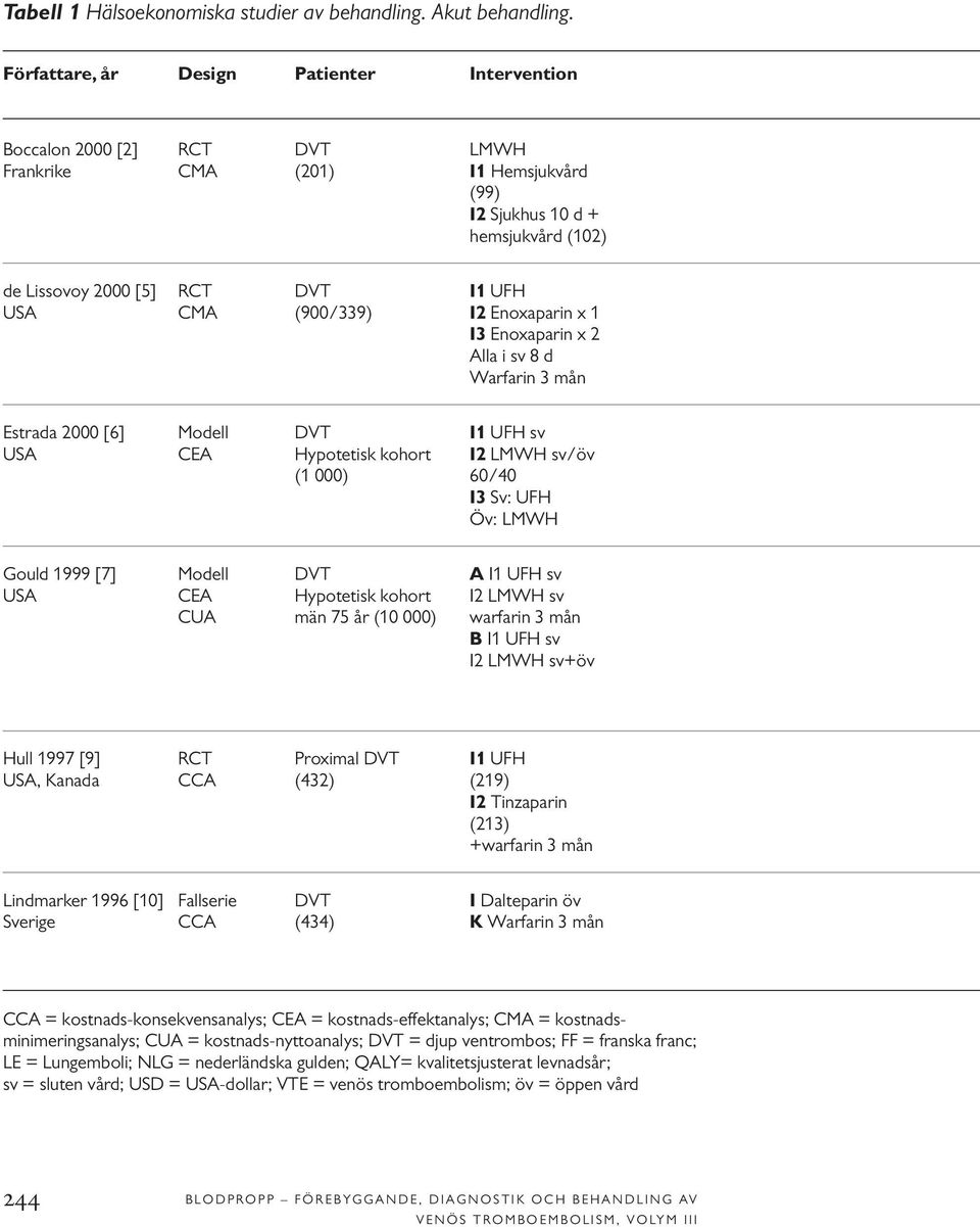 (900/339) I2 Enoxaparin x 1 I3 Enoxaparin x 2 Alla i sv 8 d Warfarin 3 mån Estrada 2000 [6] Modell DVT I1 UFH sv USA CEA Hypotetisk kohort I2 LMWH sv/öv (1 000) 60/40 I3 Sv: UFH Öv: LMWH Gould 1999