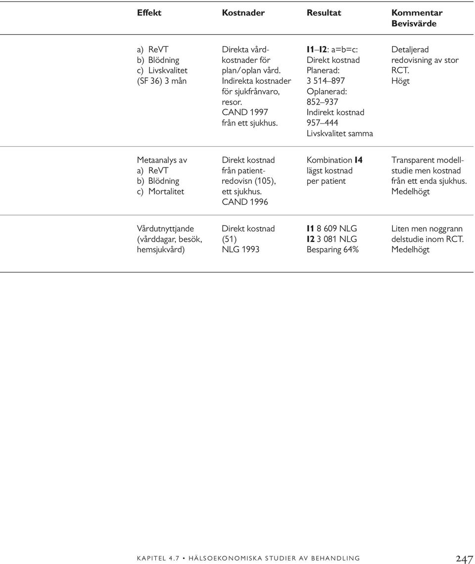 957 444 Livskvalitet samma Metaanalys av Direkt kostnad Kombination I4 Transparent modella) ReVT från patient- lägst kostnad studie men kostnad b) Blödning redovisn (105), per patient från ett enda