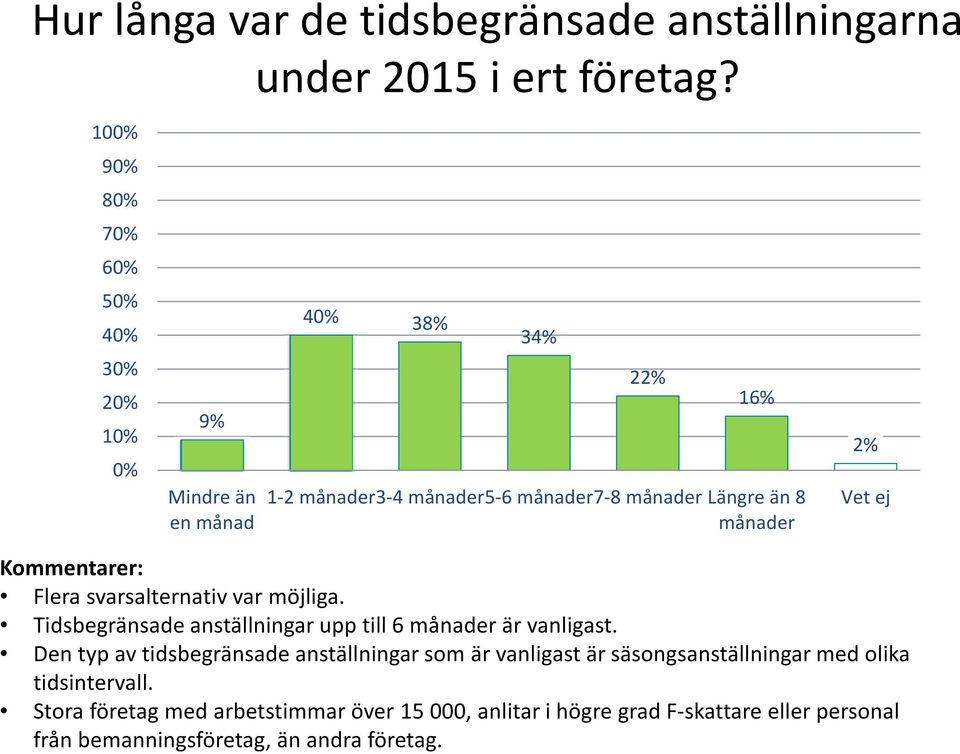 Kommentarer: Flera svarsalternativ var möjliga. Tidsbegränsade anställningar upp till 6 månader är vanligast.