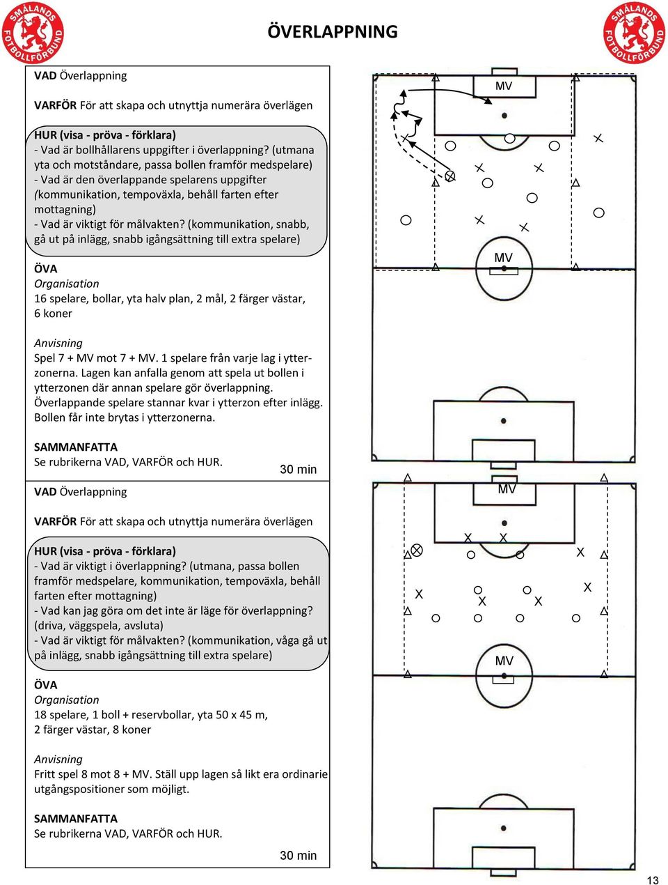 (kommunikation, snabb, gå ut på inlägg, snabb igångsättning till extra spelare) 16 spelare, bollar, yta halv plan, 2 mål, 2 färger västar, 6 koner Spel 7 + mot 7 +.