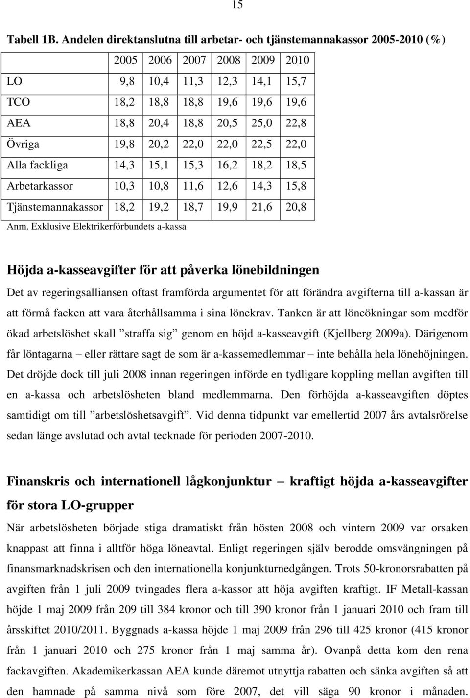 22,8 Övriga 19,8 20,2 22,0 22,0 22,5 22,0 Alla fackliga 14,3 15,1 15,3 16,2 18,2 18,5 Arbetarkassor 10,3 10,8 11,6 12,6 14,3 15,8 Tjänstemannakassor 18,2 19,2 18,7 19,9 21,6 20,8 Anm.