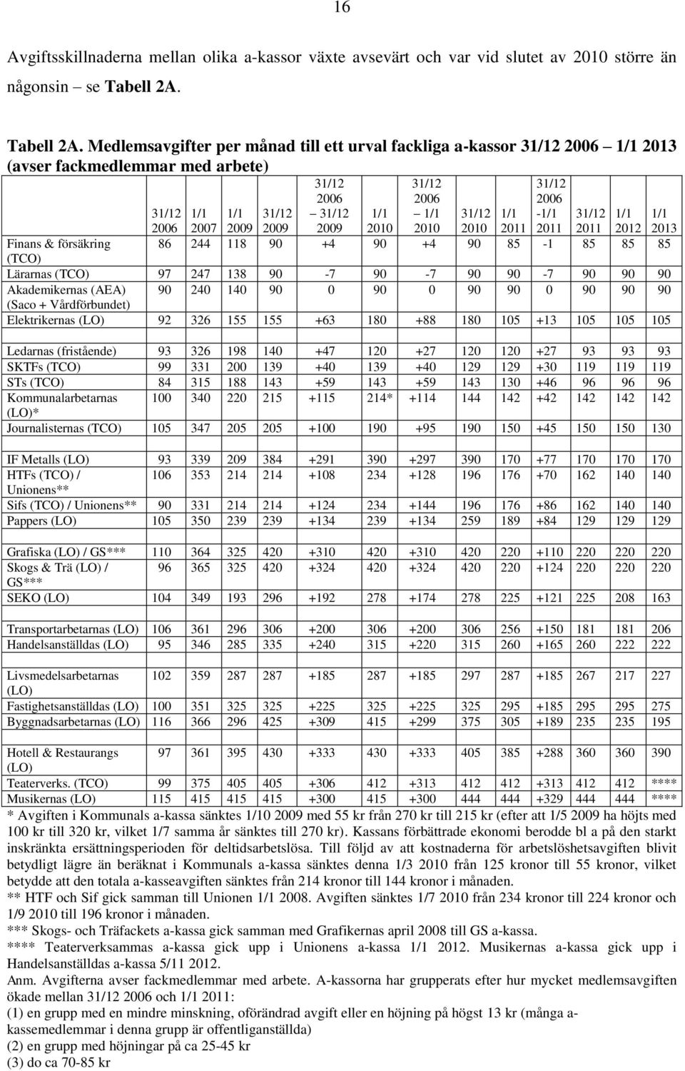 Medlemsavgifter per månad till ett urval fackliga a-kassor 31/12 2006 1/1 2013 (avser fackmedlemmar med arbete) 31/12 2006 1/1 2007 1/1 2009 31/12 2009 31/12 2006 31/12 2009 1/1 2010 31/12 2006 1/1