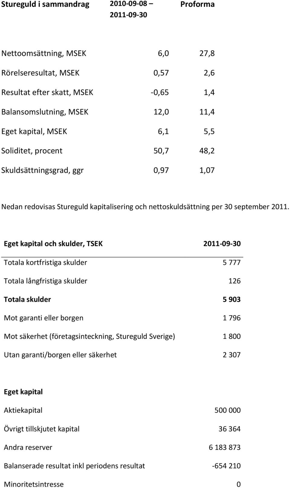 Eget kapital och skulder, TSEK 2011-09-30 Totala kortfristiga skulder 5 777 Totala långfristiga skulder 126 Totala skulder 5 903 Mot garanti eller borgen 1 796 Mot säkerhet (företagsinteckning,