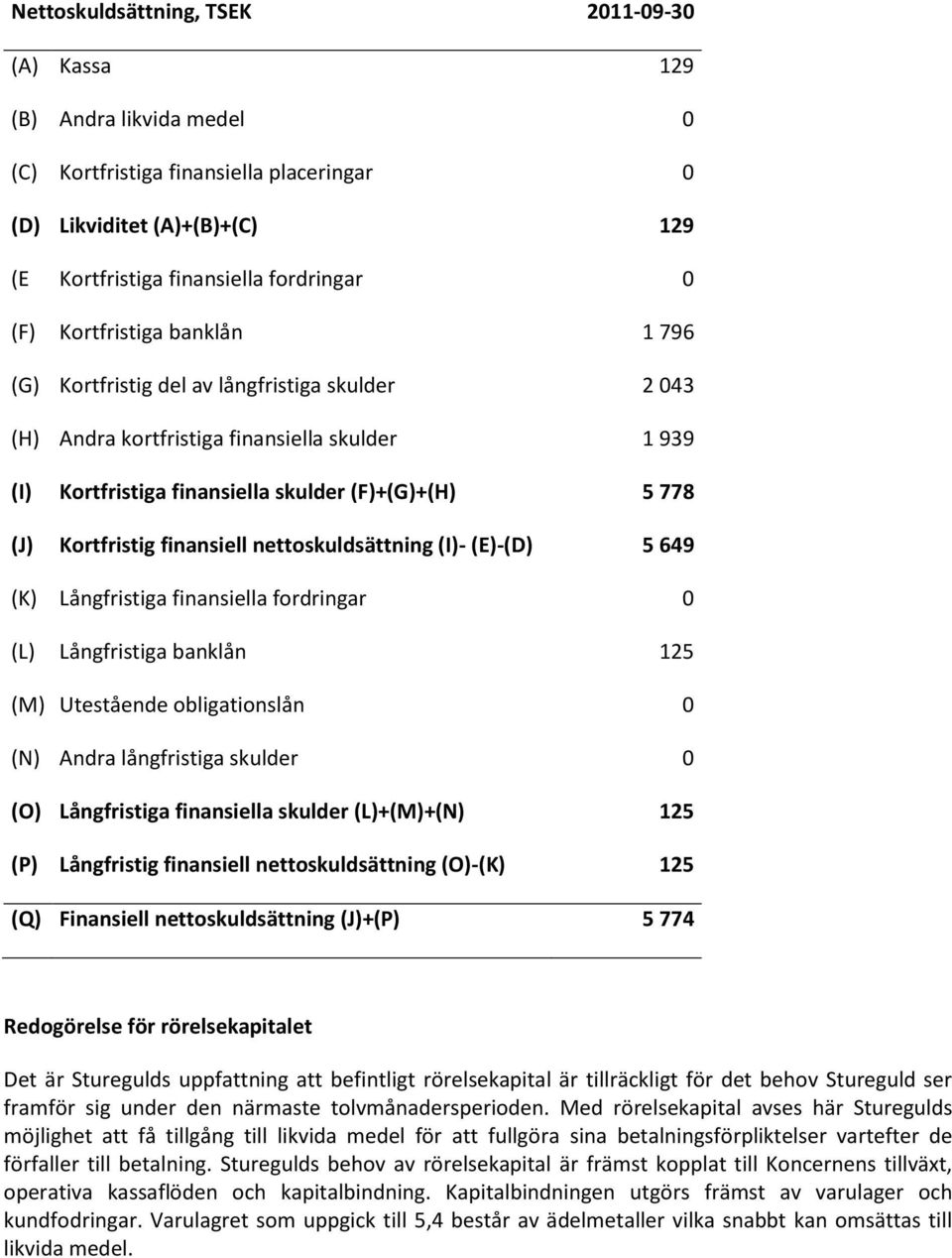 finansiell nettoskuldsättning (I)- (E)-(D) 5 649 (K) Långfristiga finansiella fordringar 0 (L) Långfristiga banklån 125 (M) Utestående obligationslån 0 (N) Andra långfristiga skulder 0 (O)