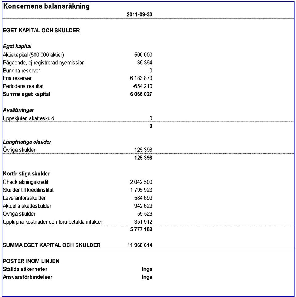 398 0 Kortfristiga skulder Checkräkningskredit 2 042 500 0 Skulder till kreditinstitut 1 795 923 0 Leverantörsskulder 584 699 0 Aktuella skatteskulder 942 629 0 Övriga skulder 59 526 0