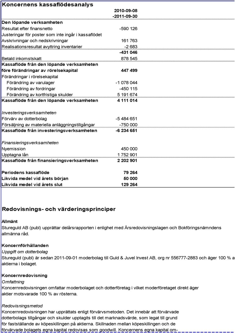 rörelsekapital 447 499 0 Förändringar i rörelsekapital Förändring av varulager -1 078 044 Förändring av fordringar -450 115 Förändring av kortfristiga skulder 5 191 674 Kassaflöde från den löpande