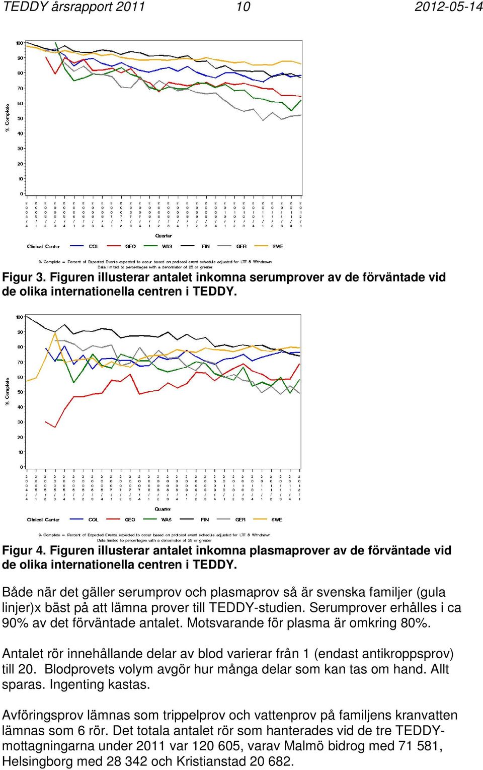 Både när det gäller serumprov och plasmaprov så är svenska familjer (gula linjer)x bäst på att lämna prover till TEDDY-studien. Serumprover erhålles i ca 90% av det förväntade antalet.