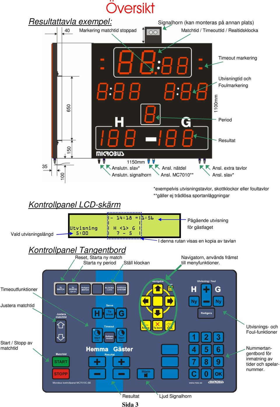 slav* Kontrollpanel LCD-skärm *exempelvis utvisningstavlor, skottklockor eller foultavlor **gäller ej trådlösa sportanläggningar - 14:18 = 1:56 Pågående utvisning Utvisning H <1> G för gästlaget Vald