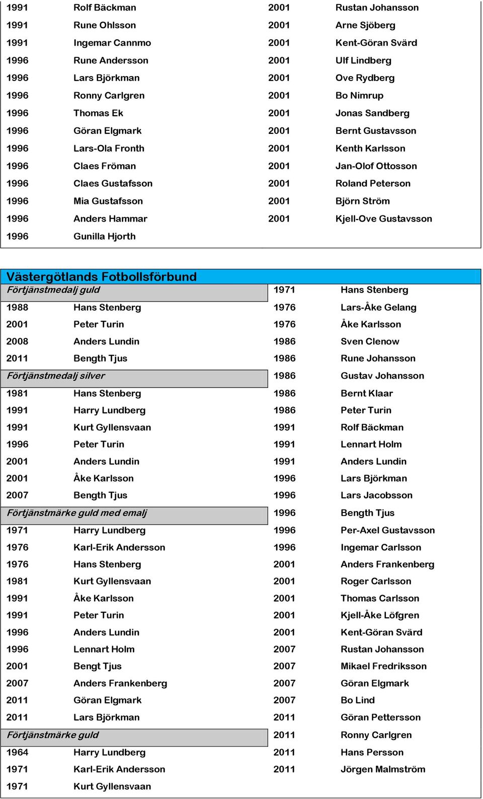 Gustafsson 2001 Roland Peterson 1996 Mia Gustafsson 2001 Björn Ström 1996 Anders Hammar 2001 Kjell-Ove Gustavsson 1996 Gunilla Hjorth Västergötlands Fotbollsförbund Förtjänstmedalj guld 1971 Hans