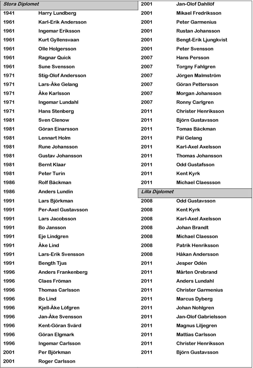 Gelang 2007 Göran Pettersson 1971 Åke Karlsson 2007 Morgan Johansson 1971 Ingemar Lundahl 2007 Ronny Carlgren 1971 Hans Stenberg 2011 Christer Henriksson 1981 Sven Clenow 2011 Björn Gustavsson 1981