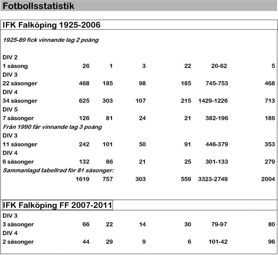 vinnande lag 3 poäng DIV 3 11 säsonger 242 101 50 91 446-379 353 DIV 4 6 säsonger 132 86 21 25 301-133 279 Sammanlagd tabellrad för
