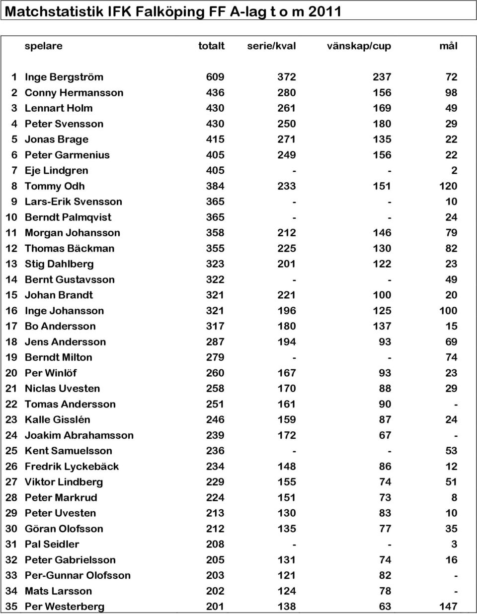 24 11 Morgan Johansson 358 212 146 79 12 Thomas Bäckman 355 225 130 82 13 Stig Dahlberg 323 201 122 23 14 Bernt Gustavsson 322 - - 49 15 Johan Brandt 321 221 100 20 16 Inge Johansson 321 196 125 100