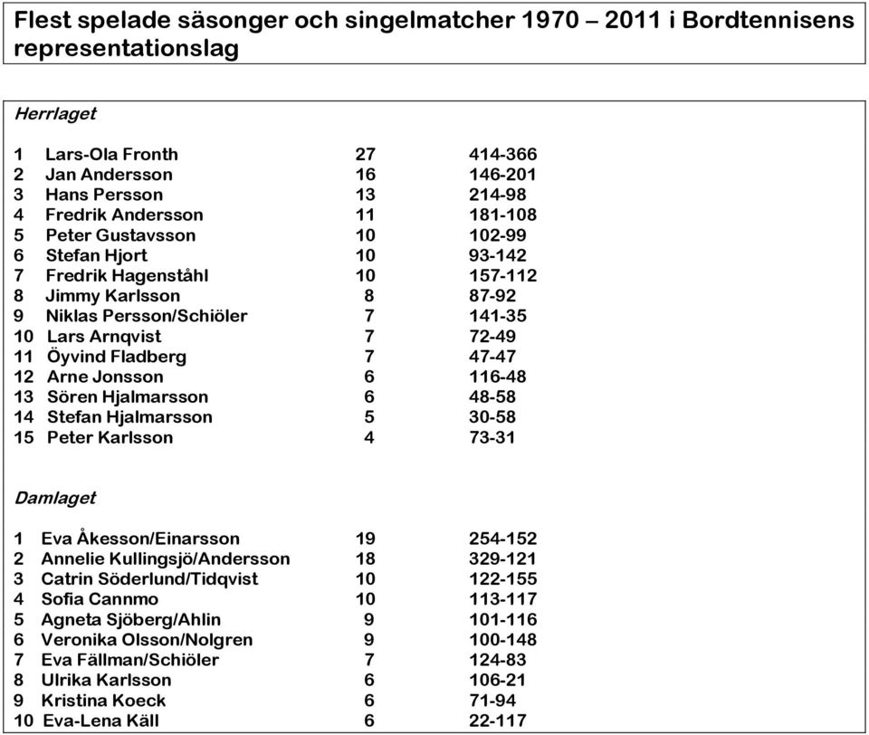 47-47 12 Arne Jonsson 6 116-48 13 Sören Hjalmarsson 6 48-58 14 Stefan Hjalmarsson 5 30-58 15 Peter Karlsson 4 73-31 Damlaget 1 Eva Åkesson/Einarsson 19 254-152 2 Annelie Kullingsjö/Andersson 18