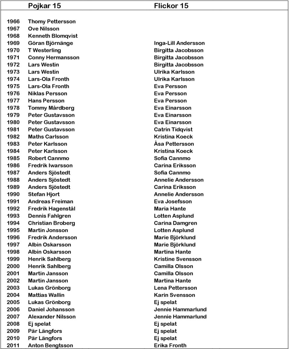 Eva Persson 1978 Tommy Mårdberg Eva Einarsson 1979 Peter Gustavsson Eva Einarsson 1980 Peter Gustavsson Eva Einarsson 1981 Peter Gustavsson Catrin Tidqvist 1982 Maths Carlsson Kristina Koeck 1983