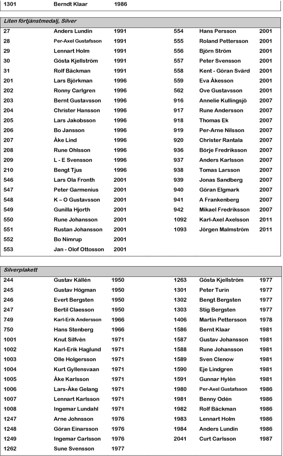 Gustavsson 1996 916 Annelie Kullingsjö 2007 204 Christer Hansson 1996 917 Rune Andersson 2007 205 Lars Jakobsson 1996 918 Thomas Ek 2007 206 Bo Jansson 1996 919 Per-Arne Nilsson 2007 207 Åke Lind