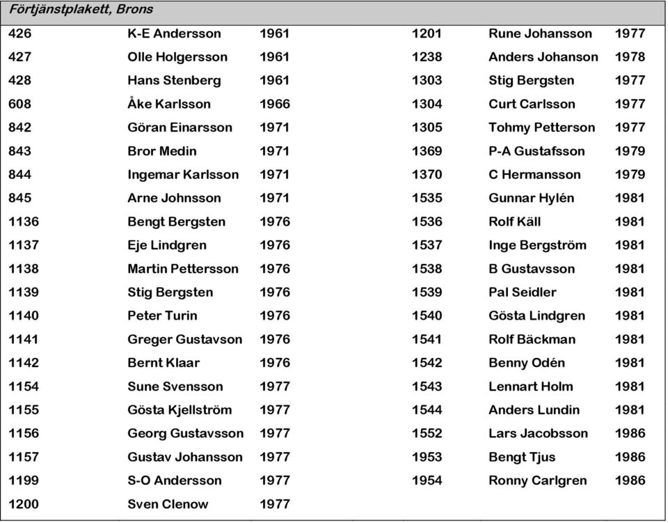 Hylén 1981 1136 Bengt Bergsten 1976 1536 Rolf Käll 1981 1137 Eje Lindgren 1976 1537 Inge Bergström 1981 1138 Martin Pettersson 1976 1538 B Gustavsson 1981 1139 Stig Bergsten 1976 1539 Pal Seidler