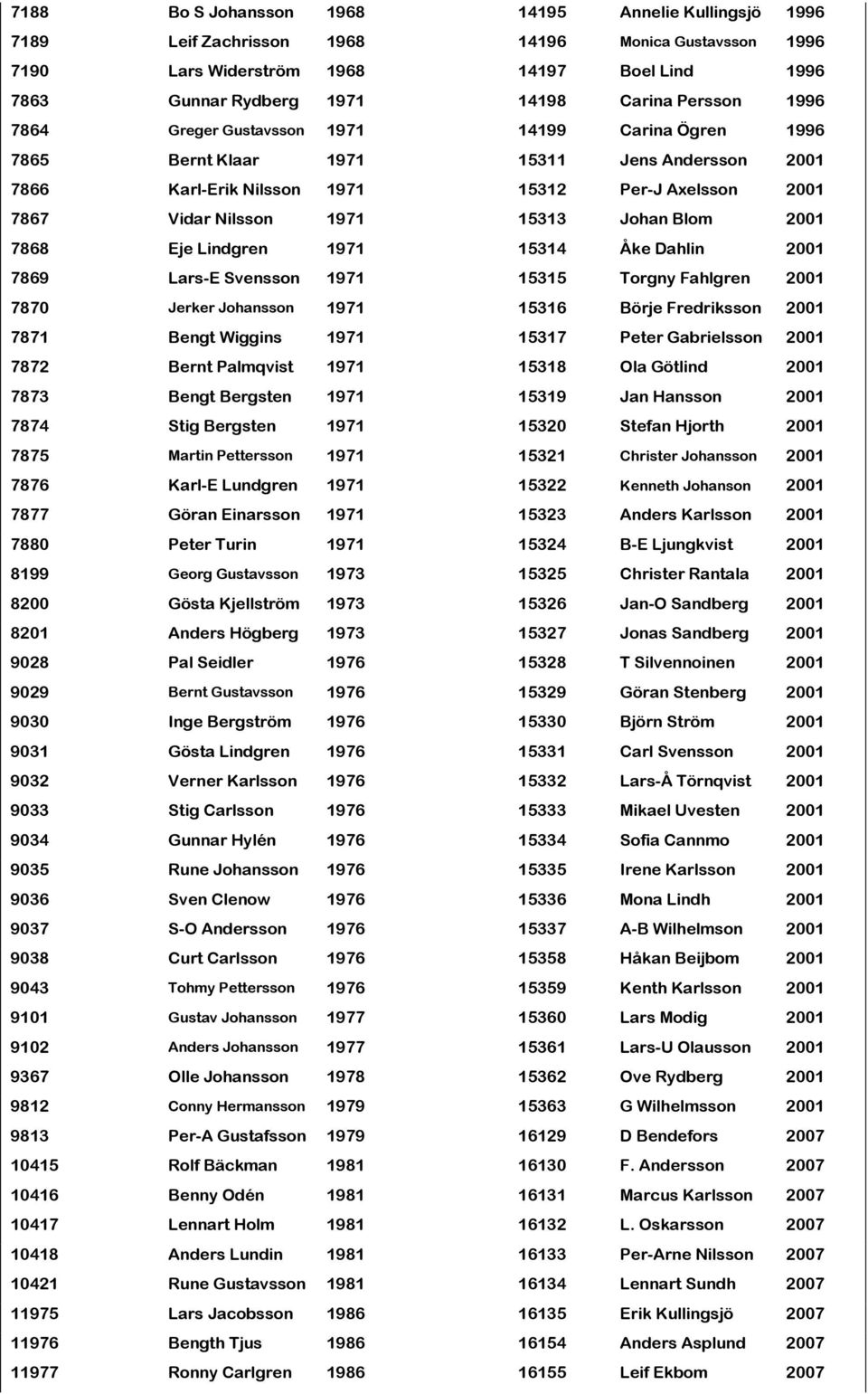 Johan Blom 2001 7868 Eje Lindgren 1971 15314 Åke Dahlin 2001 7869 Lars-E Svensson 1971 15315 Torgny Fahlgren 2001 7870 Jerker Johansson 1971 15316 Börje Fredriksson 2001 7871 Bengt Wiggins 1971 15317