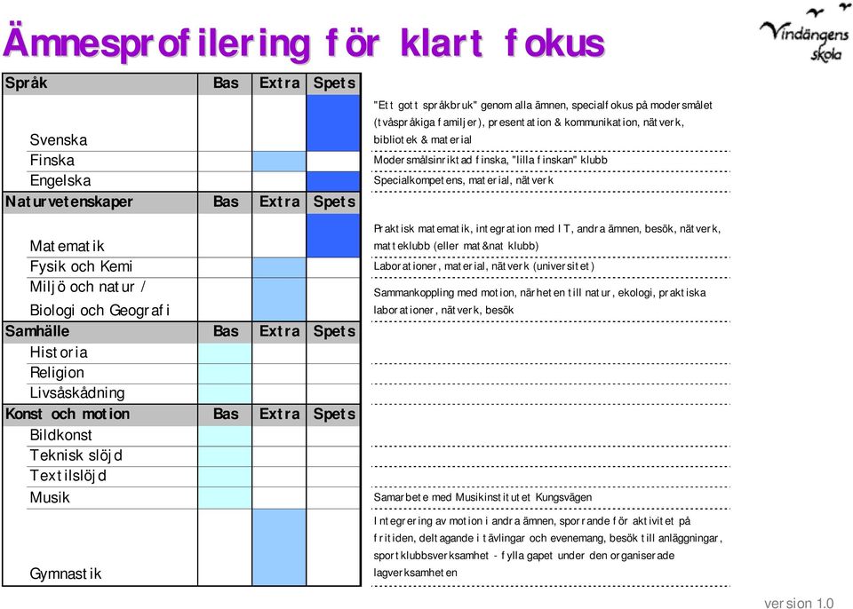 Biologi och Geografi Samhälle Bas Extra Spets Historia Religion Livsåskådning Konst och motion Bas Extra Spets Bildkonst Teknisk slöjd Textilslöjd Musik Gymnastik Praktisk matematik, integration med