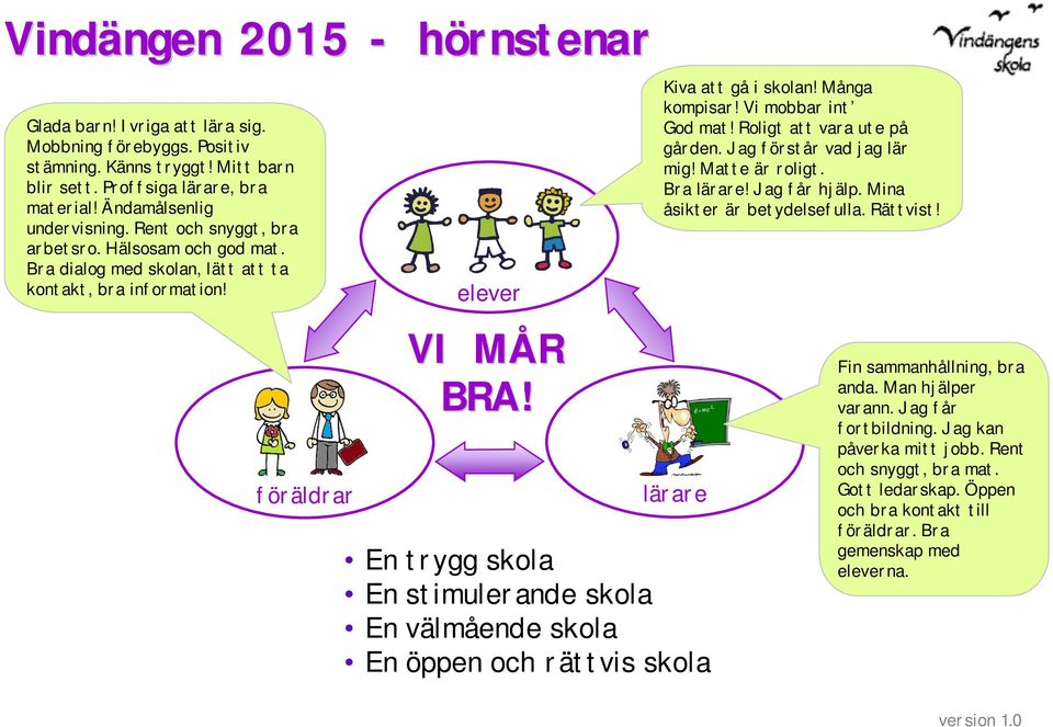 Vi mobbar int God mat! Roligt att vara ute på gården. Jag förstår vad jag lär mig! Matte är roligt. Bra lärare! Jag får hjälp. Mina åsikter är betydelsefulla. Rättvist!