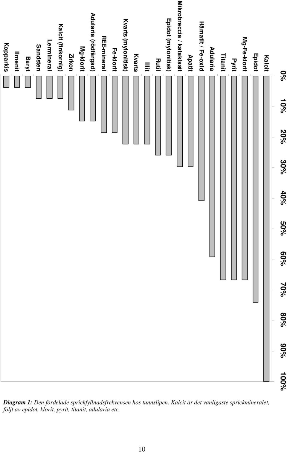ermineral Sandsten Baryt Ilmenit Kopparkis 0% 10% 20% 30% 40% 50% 60% 70% 80% 90% 100% Diagram 1: Den fördelade