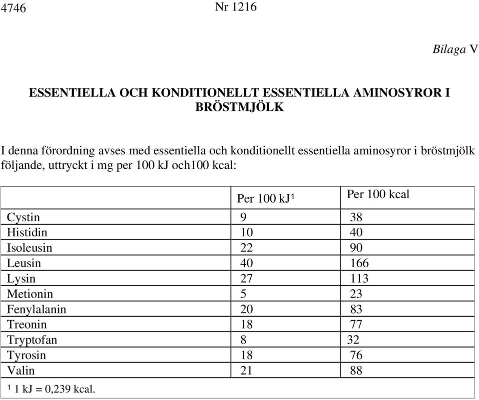 och100 kcal: Per 100 kj 1 Cystin 9 38 Histidin 10 40 Isoleusin 22 90 Leusin 40 166 Lysin 27 113 Metionin 5