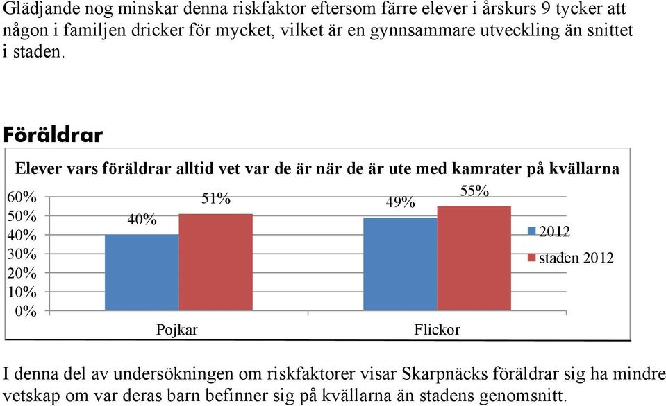 Föräldrar Elever vars föräldrar alltid vet var de är när de är ute med kamrater på kvällarna 6 51% 5 49% 5 4 4 3