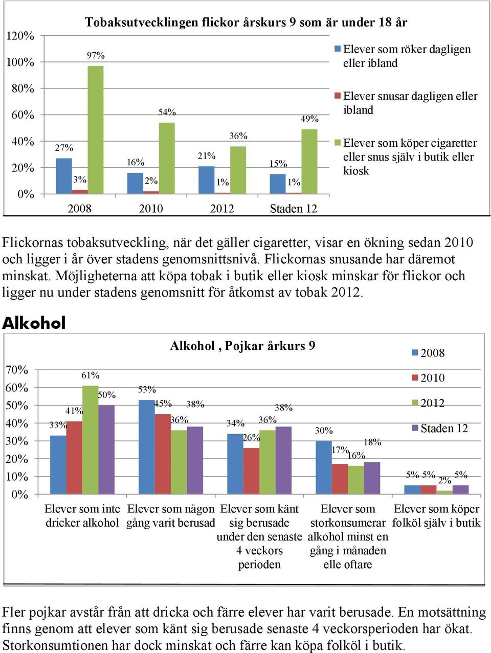 nas snusande har däremot minskat. Möjligheterna att köpa tobak i butik eller kiosk minskar för flickor och ligger nu under stadens genomsnitt för åtkomst av tobak.