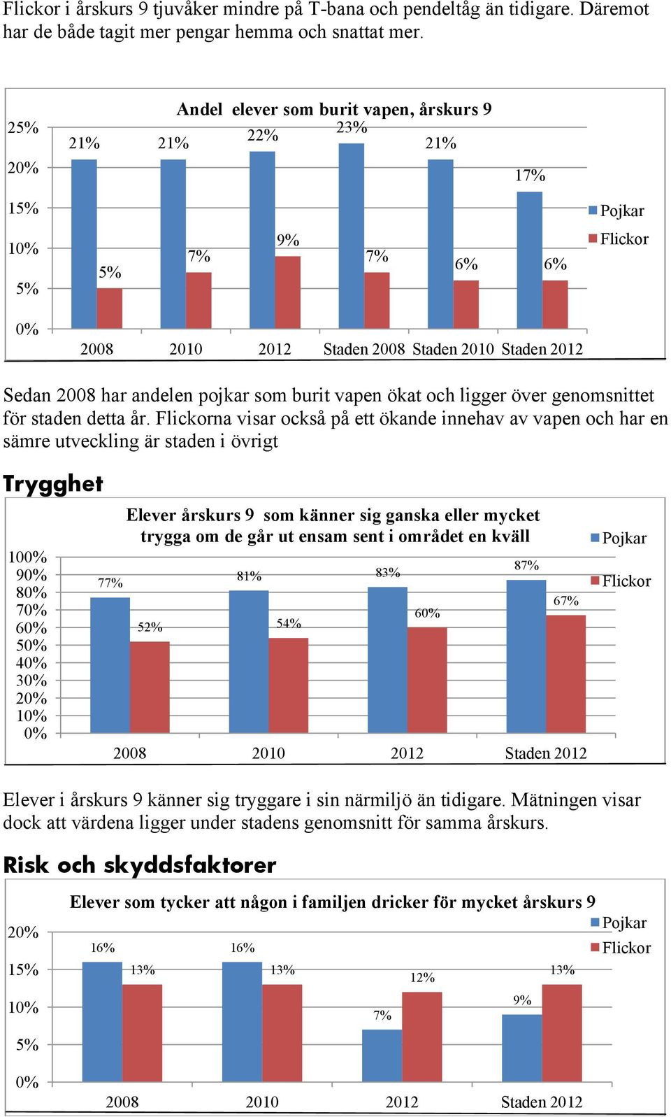 na visar också på ett ökande innehav av vapen och har en sämre utveckling är staden i övrigt Trygghet 10 9 8 7 6 5 4 3 7 Elever årskurs 9 som känner sig ganska eller mycket trygga om de går ut ensam