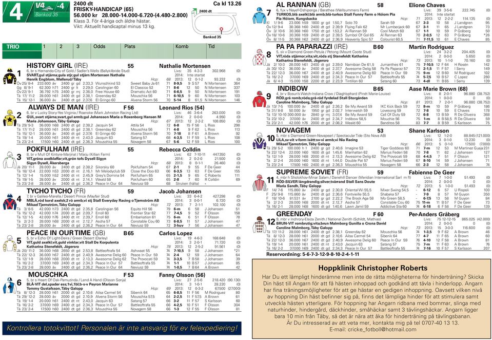39,9 Flying Falk 62 Mr Lumberjack 60 67 3-1 11 65 J Landgren 73 Öv 3/ 10-6 30.368 h60 1750 dt gd 1.53,2 Al Rannan 59 Cool Match 60 67 1-1 10 59 P Gråberg 50 Öv 18/ 10-6 30.368 h59 2400 dt gd 2.