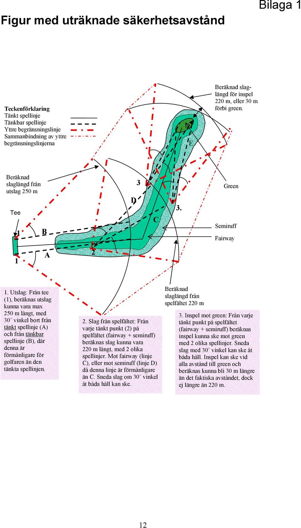 Utslag: Från tee (1), beräknas utslag kunna vara max 250 m långt, med 30 vinkel bort från tänkt spellinje (A) och från tänkbar spellinje (B), där denna är förmånligare för golfaren än den tänkta