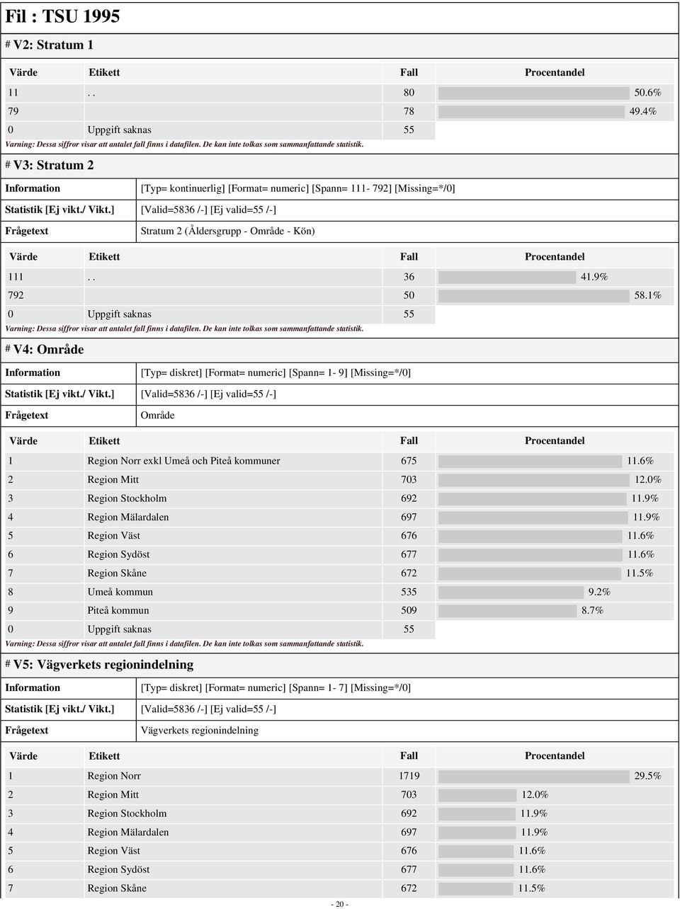 1% 0 Uppgift saknas 55 # V4: Område [Typ= diskret] [Format= numeric] [Spann= 1-9] [Missing=*/0] Statistik [Ej vikt./ Vikt.