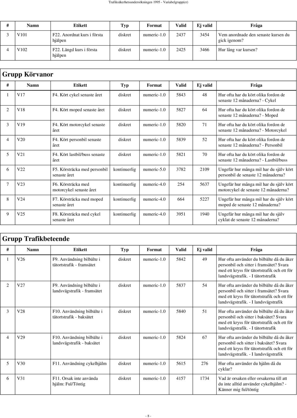 Grupp Körvanor # Namn Etikett Typ Format Valid Ej valid Fråga 1 V17 F4. Kört cykel senaste året diskret numeric-1.0 5843 48 Hur ofta har du kört olika fordon de senaste 12 månaderna? - Cykel 2 V18 F4.