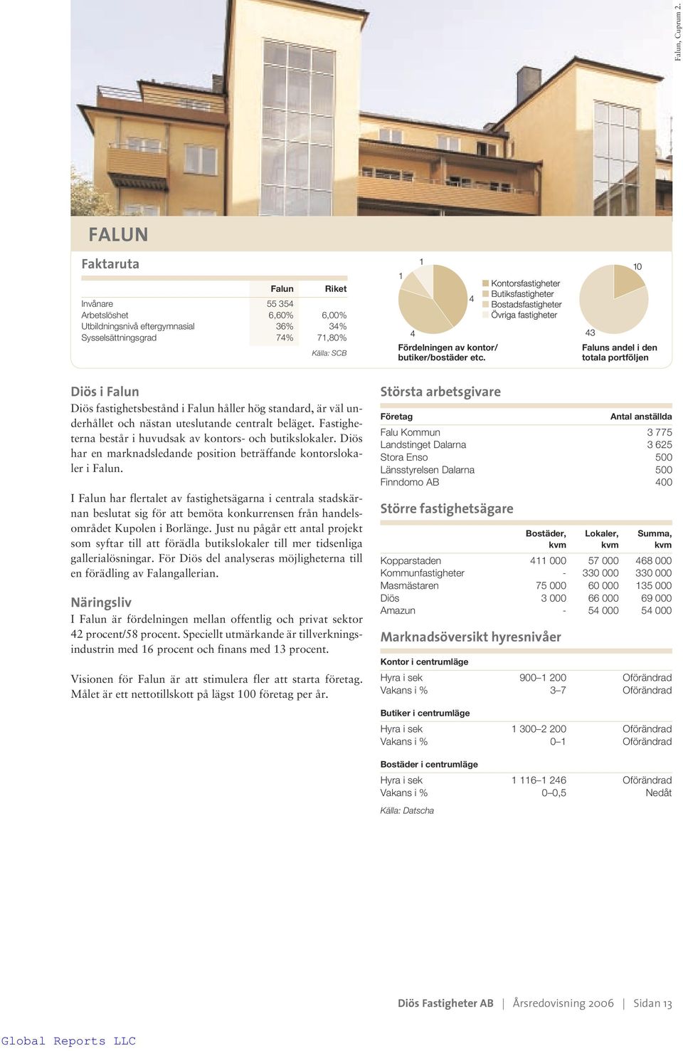 håller hög standard, är väl underhållet och nästan uteslutande centralt beläget. Fastigheterna består i huvudsak av kontors- och butikslokaler.