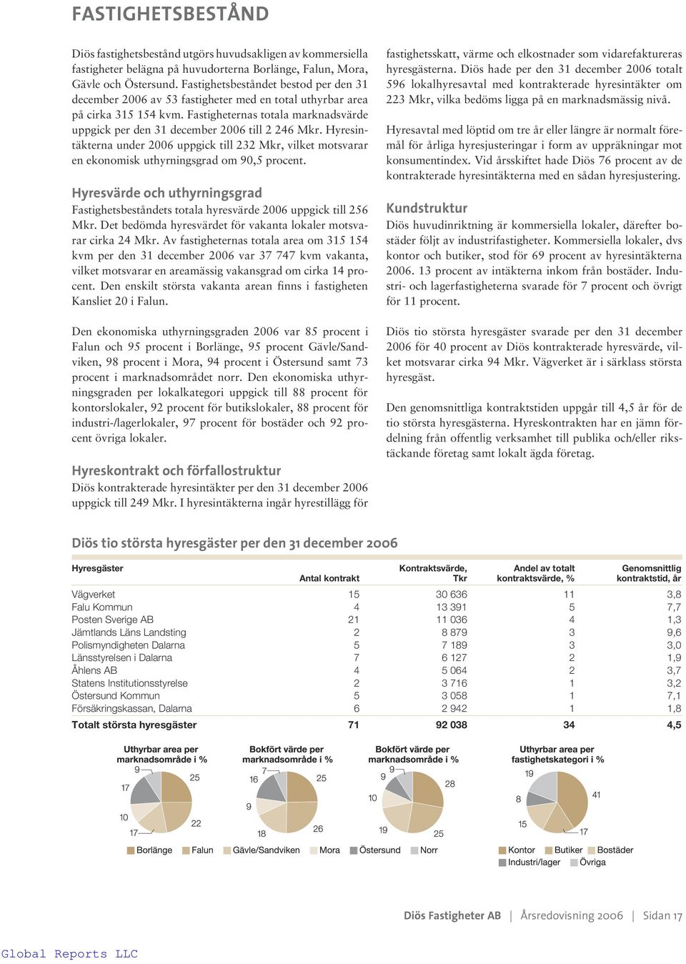 Fastigheternas totala marknadsvärde uppgick per den 31 december 2006 till 2 246 Mkr. Hyresintäkterna under 2006 uppgick till 232 Mkr, vilket motsvarar en ekonomisk uthyrningsgrad om 90,5 procent.