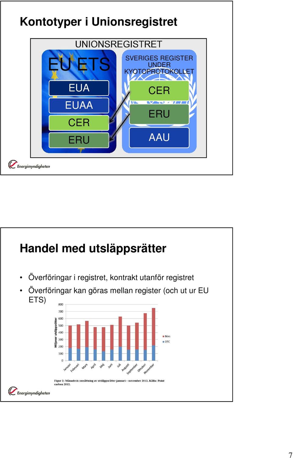 med utsläppsrätter Överföringar i registret, kontrakt