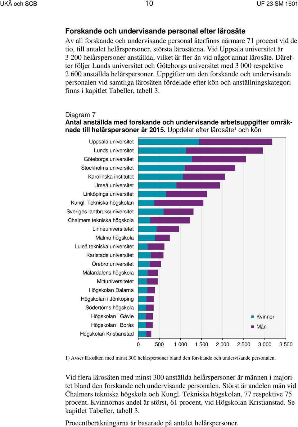 Därefter följer Lunds universitet och Göteborgs universitet med 3 000 respektive 2 600 anställda helårspersoner.