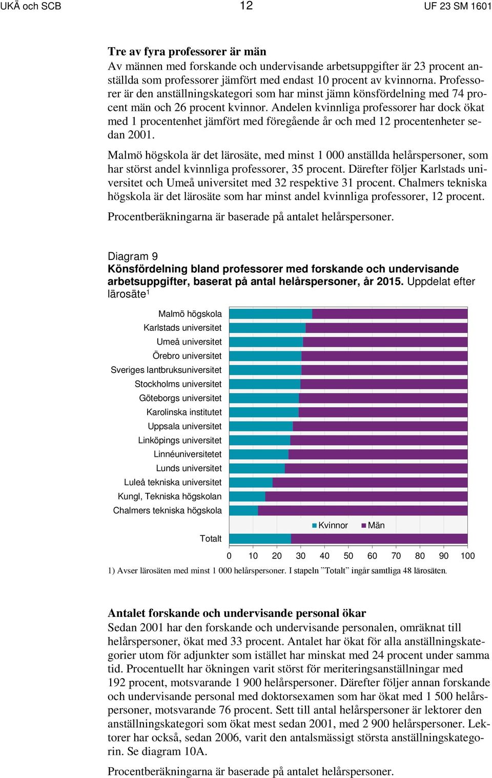 Andelen kvinnliga professorer har dock ökat med 1 procentenhet jämfört med föregående år och med 12 procentenheter sedan 2001.