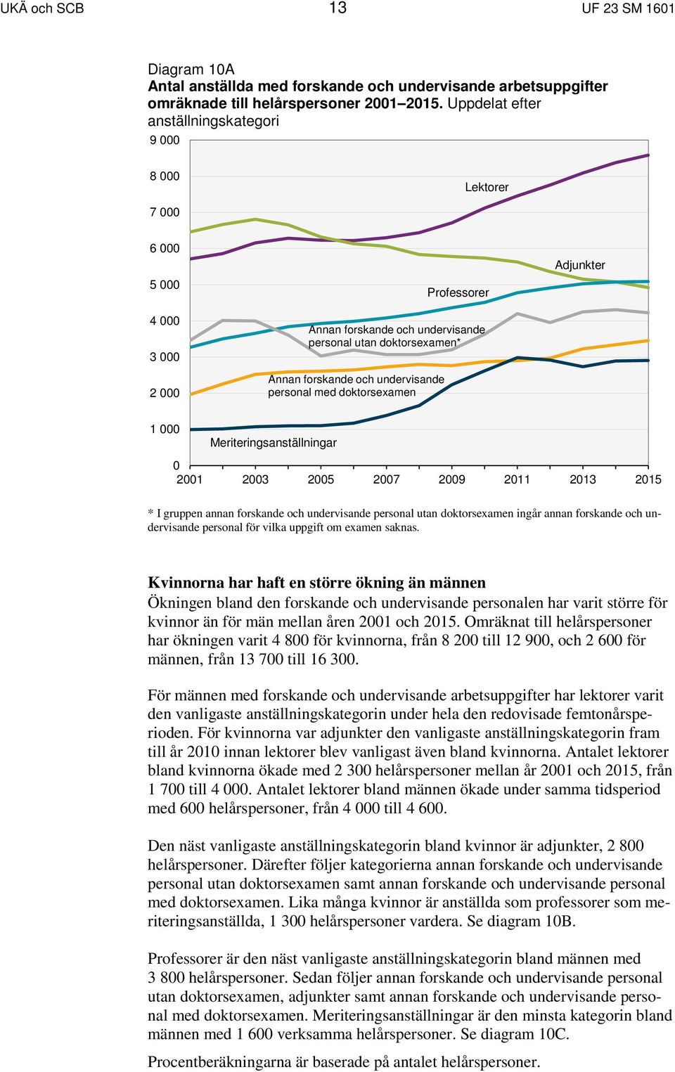med doktorsexamen Professorer Adjunkter 1 000 Meriteringsanställningar 0 2001 2003 2005 2007 2009 2011 2013 2015 * I gruppen annan forskande och undervisande personal utan doktorsexamen ingår annan